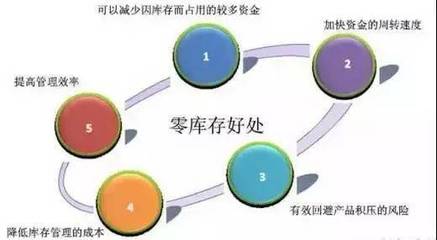 制造业工厂如何通过计算机系统服务实现零库存管理